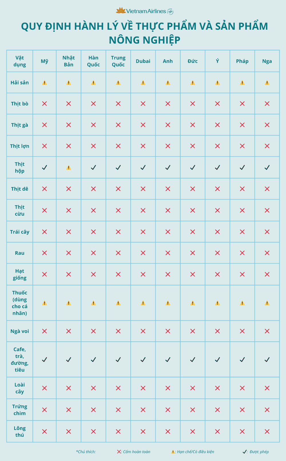 Hầu hết c&aacute;c nước &aacute;p dụng ch&iacute;nh s&aacute;ch hạn chế hoặc cấm tuyệt đối thực phẩm v&agrave; c&aacute;c sản phẩm n&ocirc;ng nghiệp nhập cảnh